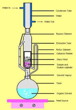 how to extract fat from food samples